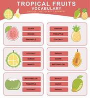 choisir le correct répondre. tropical des fruits vocabulaire. feuille de travail pour préscolaire. mots tester éducatif Jeu pour les enfants. vecteur déposer.