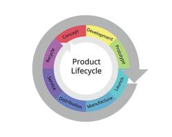produit cycle de la vie la gestion ou plm est le processus de gérant une produit cycle de la vie de création, par conception et fabrication, à ventes, service, et finalement retraite vecteur