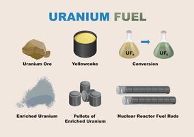 uranium carburant étapes vecteur