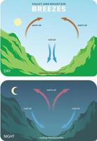 Comparaison entre jour et nuit temps de Montagne et vallée brises vecteur