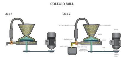 une colloïde moulin est une machine cette est utilisé à réduire le particule Taille de une solide dans suspension dans une liquide vecteur