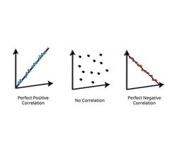 corrélation est une statistique mesure cette exprime le Le degré à lequel deux variables sont linéairement en relation vecteur