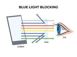 bleu lumière blocage. bleu rayon lumière filtre lentille vecteur