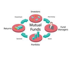 mutuel fonds processus sont piscines de argent collecté de beaucoup investisseurs pour le objectif de investir vecteur