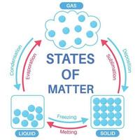États de matière, solide, liquide et gaz vecteur