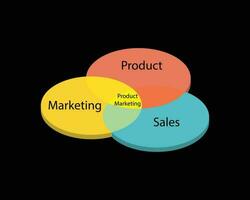 produit commercialisation est le processus de apportant une produit à marché, promouvoir il, et vente il à une client vecteur