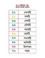 bengali Nombres orthographes 61 à 70 vecteur