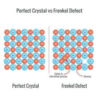 frenkel défaut dans une solide Etat cristal vecteur illustration