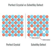 Schottky défaut dans une solide Etat cristal vecteur illustration