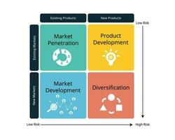 le ansoff matrice ou produit ou marché expansion la grille est une outil utilisé par les entreprises à analyser et plan leur stratégies pour croissance vecteur