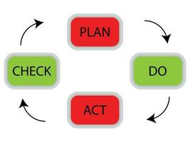 pdca cycle concept. plan faire vérifier acte pour qualité gestion, affaires plan vecteur illustration