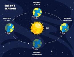 mouvement de la terre et du soleil vecteur