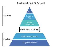le produit marché en forme pyramide est un actionnable modèle cette définit produit-marché en forme en utilisant cinq clé Composants vecteur