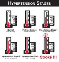 sphygmomanomètre de stade d'hypertension et écran de moniteur montrant l'hypertension artérielle sphygmomanomètre cassé parce que la pression artérielle très élevée ncd maladie non transmissible