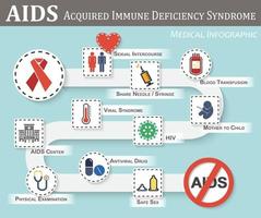 sida infographie feuille de route des symptômes de transmission du sida thérapie préventive plat simple couleur style signe de genre et coeur seringue sac de sang syndrome viral du VIH foetal, etc. vecteur