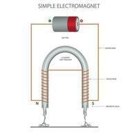 u en forme de Facile électro-aimant, câble bobine autour le fer coeur crée magnétisme avec électrique courant vecteur