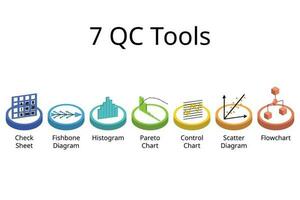 sept QC outils pour réussi six Sigma vecteur