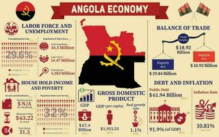 angola économie infographie, économique statistiques Les données de angola graphiques présentation. vecteur