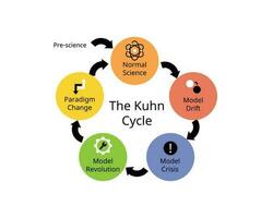 le Kuhn cycle pour paradigme décalage se produit lorsque un paradigme perd ses influence et un autre prend plus de vecteur