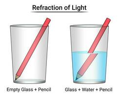 réfraction de lumière expérience crayon dans l'eau vecteur