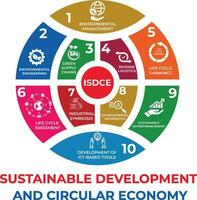 durable et circulaire économie logo vecteur