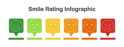 Commentaires ou évaluation échelle avec emoji représentant différent émotions vecteur