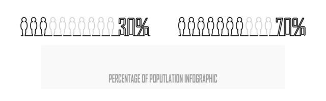 pourcentage de le population, gens démographie, diagramme, infographie concept, et élément conception. rapport de dix, 30 et 70 pour cent. vecteur