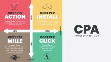 Coût par action CPA matrice diagramme est une La publicité Paiement modèle , a 4 pas tel comme Coût par action, Coût par installer, mille et Cliquez sur. affaires Venn diagramme infographie présentation vecteur. vecteur