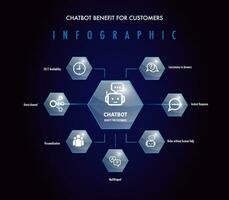 sept avantage de chatbot artificiel intelligence pour affaires infographie modèle vecteur