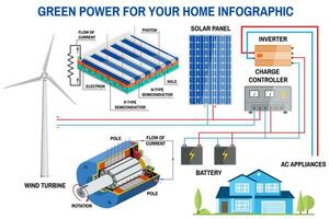 panneau solaire et système de production d'énergie éolienne pour infographie domestique. vecteur