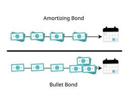 balle liaison est une dette investissement dont tout principal valeur est payé dans entier sur maturité plutôt que amorti à travers ses durée de vie vecteur