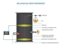 millikan pétrole laissez tomber expérience vecteur