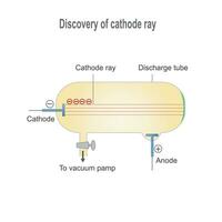 jj thomson expérience, cathode rayon tube . Découverte de électron. vecteur