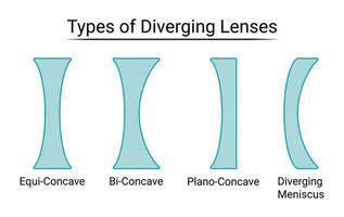 les types de divergent lentilles vecteur
