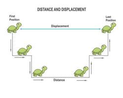 distance et déplacement vecteur