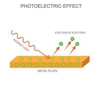 photoélectricité. lumières Puissance à libérer des électrons, essentiel dans solaire panneaux, capteurs, et moderne technologie. vecteur