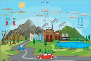 acide pluie causé par air pollution, les émissions de soufre dioxyde et azote oxydes créer acide précipitation vecteur