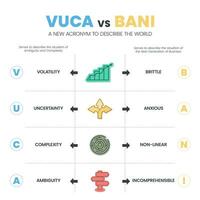 vuca contre bani une Nouveau acronyme à décris le monde infographie modèle avec Icônes avoir 4 pas tel comme volatilité fragile, incertitude anxieux, complexité non linéaire, ambiguïté incompréhensible. vecteur