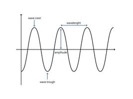 vecteur de les pièces de une vague crête creux amplitude et longueur d'onde