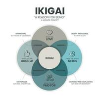 Ikigai ou raison pour étant diagramme infographie modèle a 4 les types à analyser tel comme passion, mission, vocation et profession. Japonais en pensant concept. visuel faire glisser présentation ou bannière vecteur. vecteur