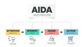 le aida attention, intérêt, désir, et action est une Triangle vecteur a pour tracé le client périple il est le La publicité effet modèle de le processus de achat une produit de client.