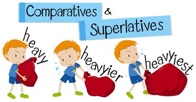 Mot anglais pour lourd dans les formes comparatives et superlatives vecteur