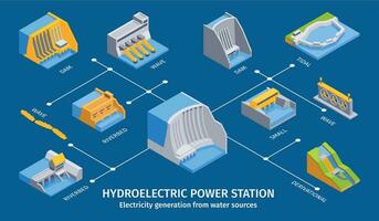 hydro-électrique Puissance station organigramme vecteur