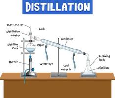 diagramme de processus de distillation pour l'éducation vecteur