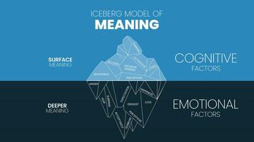 le iceberg modèle de sens caché iceberg infographie modèle bannière, surface est cognitif les facteurs avoir récupération, pensée, logique, etc. Plus profond est émotif les facteurs avoir perception, l'amour etc. vecteur. vecteur