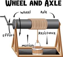 diagramme infographique roue et essieu vecteur