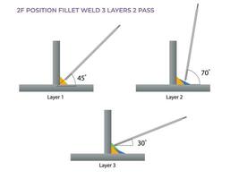 filet souder. 2f position. électrode ange taper. 3 couches 2 passer filet souder illustration vecteur