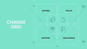le changement la grille modèle stratégie cadre diagramme graphique infographie bannière avec icône vecteur a refuser, commettre, résister et explorer. affaires transformation outil pour compréhension et gérant changement.