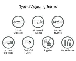 type de ajustement entrées de reports et les régularisations, douteux dette, Provisions et dépréciation vecteur