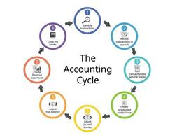 le 8 pas dans le comptabilité cycle pour financier déclarations rapport vecteur